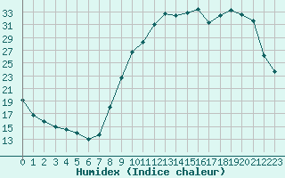 Courbe de l'humidex pour Lignerolles (03)