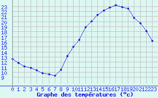 Courbe de tempratures pour Guidel (56)