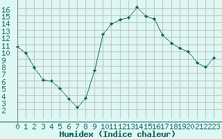 Courbe de l'humidex pour Figari (2A)