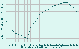 Courbe de l'humidex pour Saint-Igneuc (22)