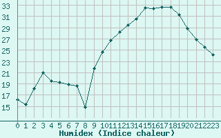 Courbe de l'humidex pour Romorantin (41)