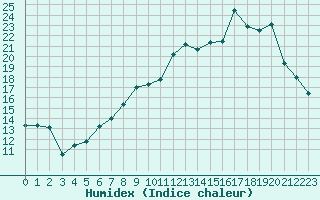 Courbe de l'humidex pour Caen (14)