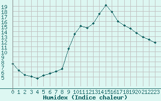 Courbe de l'humidex pour Verngues - Hameau de Cazan (13)