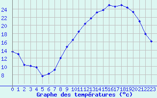 Courbe de tempratures pour Ambrieu (01)