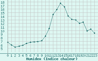 Courbe de l'humidex pour Chteauroux (36)