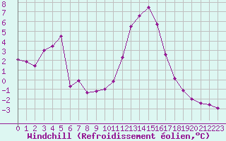 Courbe du refroidissement olien pour Chamonix-Mont-Blanc (74)