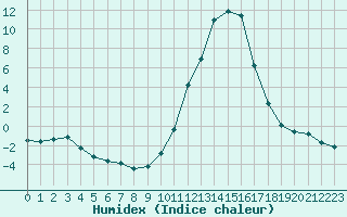 Courbe de l'humidex pour Saint-Julien-en-Quint (26)