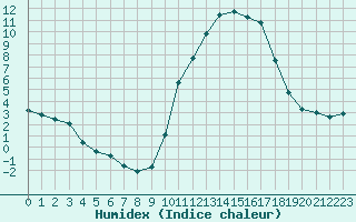 Courbe de l'humidex pour Verngues - Hameau de Cazan (13)