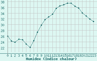 Courbe de l'humidex pour Aix-en-Provence (13)