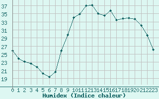 Courbe de l'humidex pour Saint-Georges-d'Oleron (17)