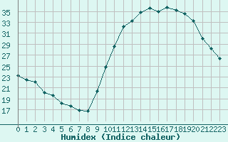 Courbe de l'humidex pour Le Vigan (30)