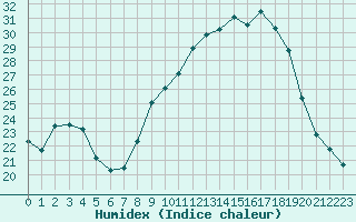 Courbe de l'humidex pour Saint-Auban (04)