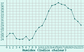 Courbe de l'humidex pour Mcon (71)