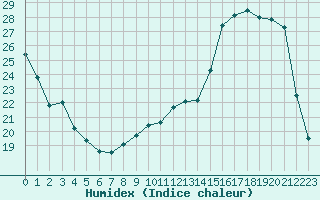 Courbe de l'humidex pour Tour-en-Sologne (41)