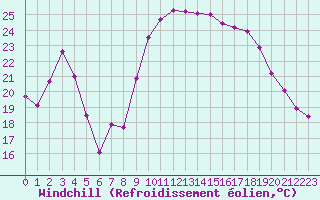 Courbe du refroidissement olien pour Bastia (2B)