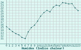 Courbe de l'humidex pour Trappes (78)