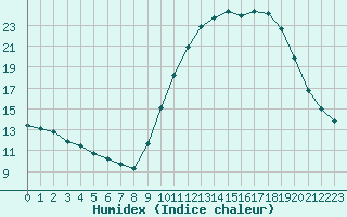 Courbe de l'humidex pour Saint-Nazaire-d'Aude (11)