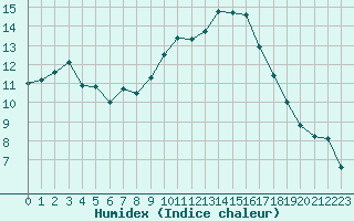 Courbe de l'humidex pour Le Bourget (93)