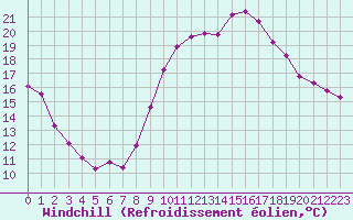 Courbe du refroidissement olien pour Lamballe (22)