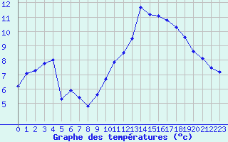Courbe de tempratures pour Blois-l
