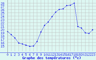 Courbe de tempratures pour Vias (34)