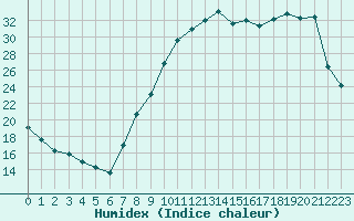 Courbe de l'humidex pour Metz (57)