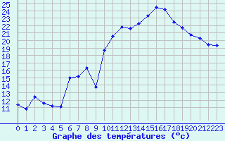 Courbe de tempratures pour Isle-sur-la-Sorgue (84)