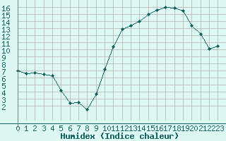 Courbe de l'humidex pour Auch (32)