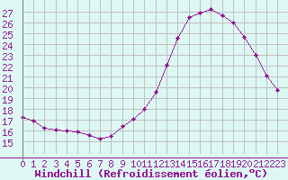 Courbe du refroidissement olien pour Biache-Saint-Vaast (62)
