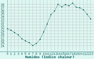 Courbe de l'humidex pour Ciudad Real (Esp)