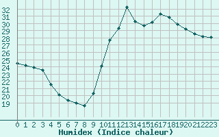 Courbe de l'humidex pour Perpignan Moulin  Vent (66)