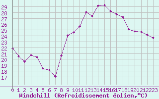 Courbe du refroidissement olien pour Marignane (13)