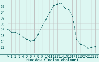 Courbe de l'humidex pour Embrun (05)