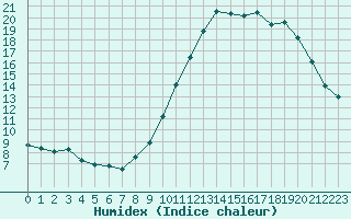 Courbe de l'humidex pour Nantes (44)