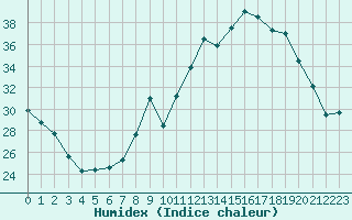 Courbe de l'humidex pour Ajaccio - Campo dell'Oro (2A)