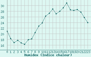 Courbe de l'humidex pour Chteaudun (28)