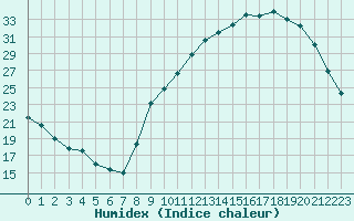 Courbe de l'humidex pour Challes-les-Eaux (73)