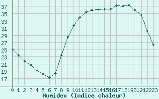 Courbe de l'humidex pour Christnach (Lu)