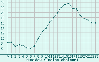 Courbe de l'humidex pour Lons-le-Saunier (39)