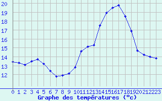 Courbe de tempratures pour La Lande-sur-Eure (61)