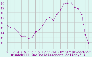 Courbe du refroidissement olien pour Epinal (88)