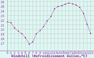 Courbe du refroidissement olien pour Coulommes-et-Marqueny (08)