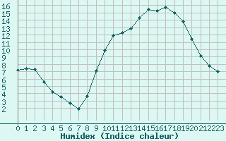 Courbe de l'humidex pour Clermont de l'Oise (60)