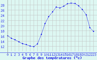 Courbe de tempratures pour Corny-sur-Moselle (57)