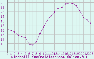Courbe du refroidissement olien pour Villacoublay (78)
