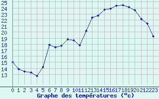 Courbe de tempratures pour Dole-Tavaux (39)