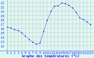 Courbe de tempratures pour Voiron (38)