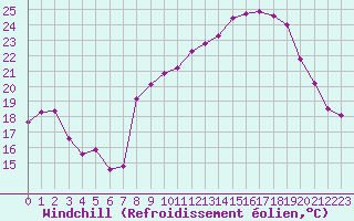 Courbe du refroidissement olien pour Plussin (42)