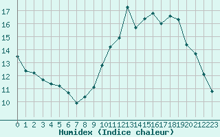 Courbe de l'humidex pour Guidel (56)