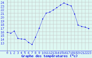 Courbe de tempratures pour Hestrud (59)